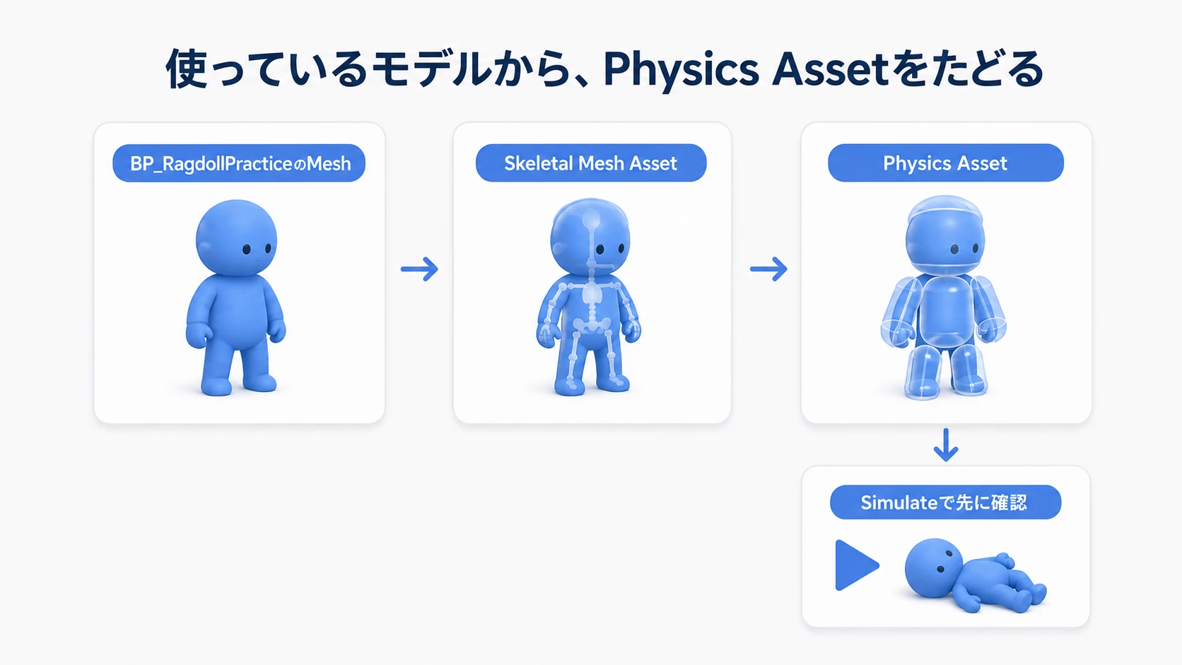 使用中のMeshからSkeletal Mesh、Physics Assetをたどり、Simulateで確かめる