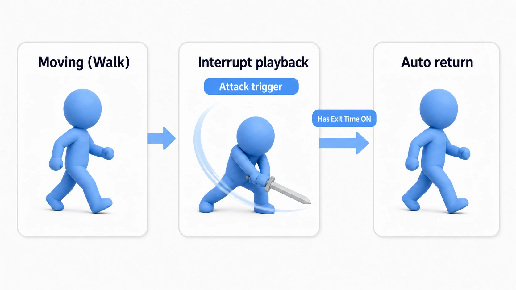 Flow of interrupting with an attack motion: while moving (Walk), the Attack trigger fires and the attack animation cuts in, then a return transition with Has Exit Time ON automatically restores the previous state