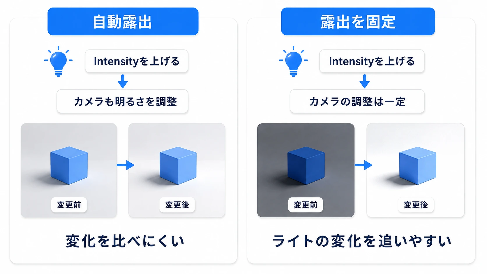 自動露出ではカメラも明るさを調整するため、露出を固定したほうがライトの変化を比べやすい