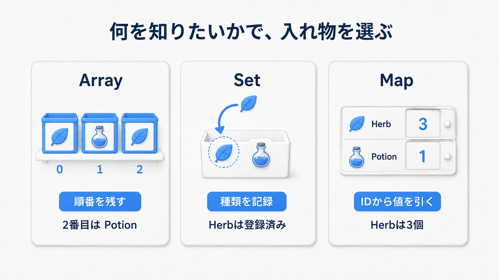 Arrayは拾った順、Setは見つけた種類、MapはIDに対応する個数を記録する。薬草とポーションで3つの違いを比べる