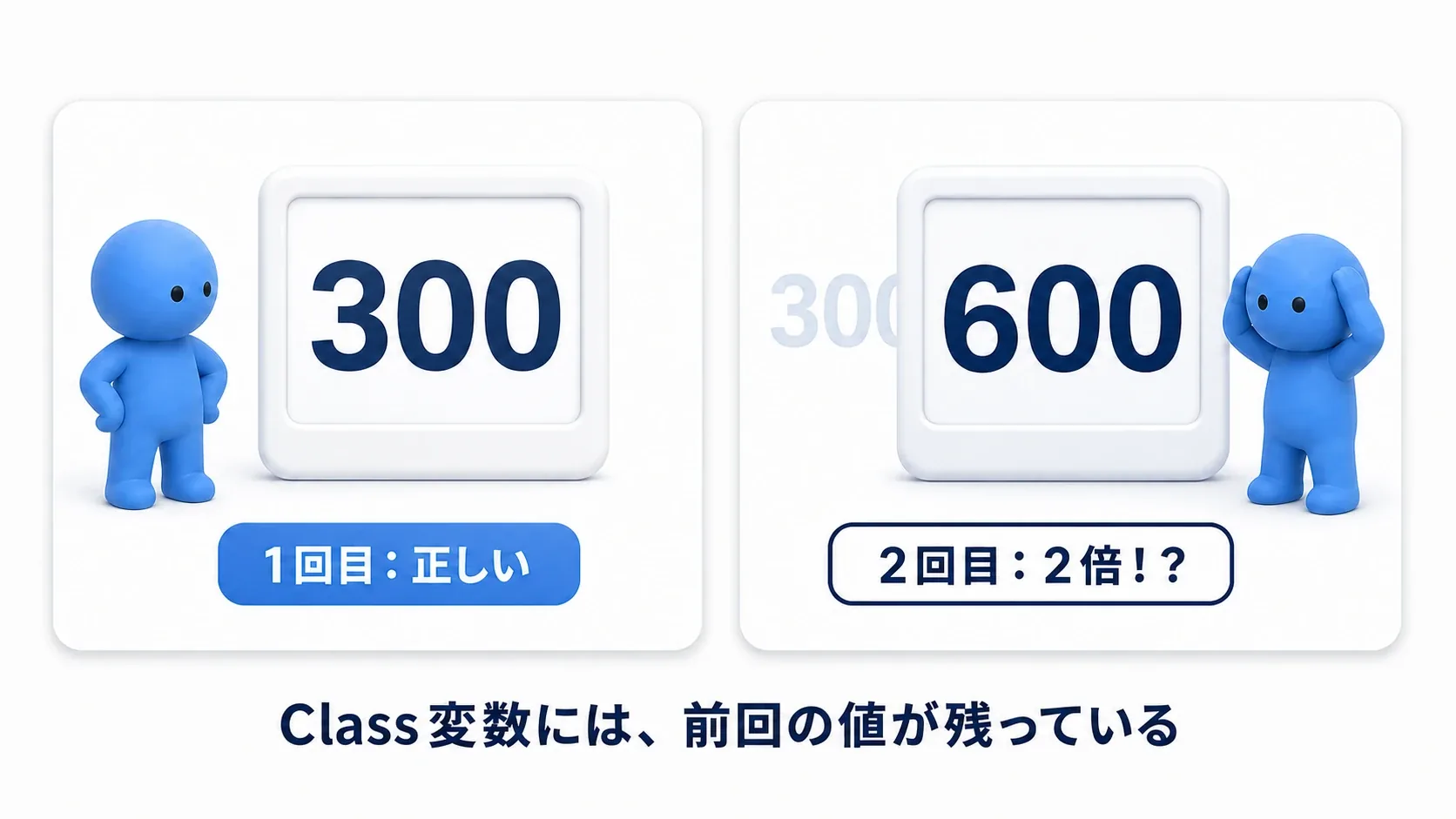 1回目の呼び出しは300で正しいが、2回目は600に。Class変数には前回の値が残っている