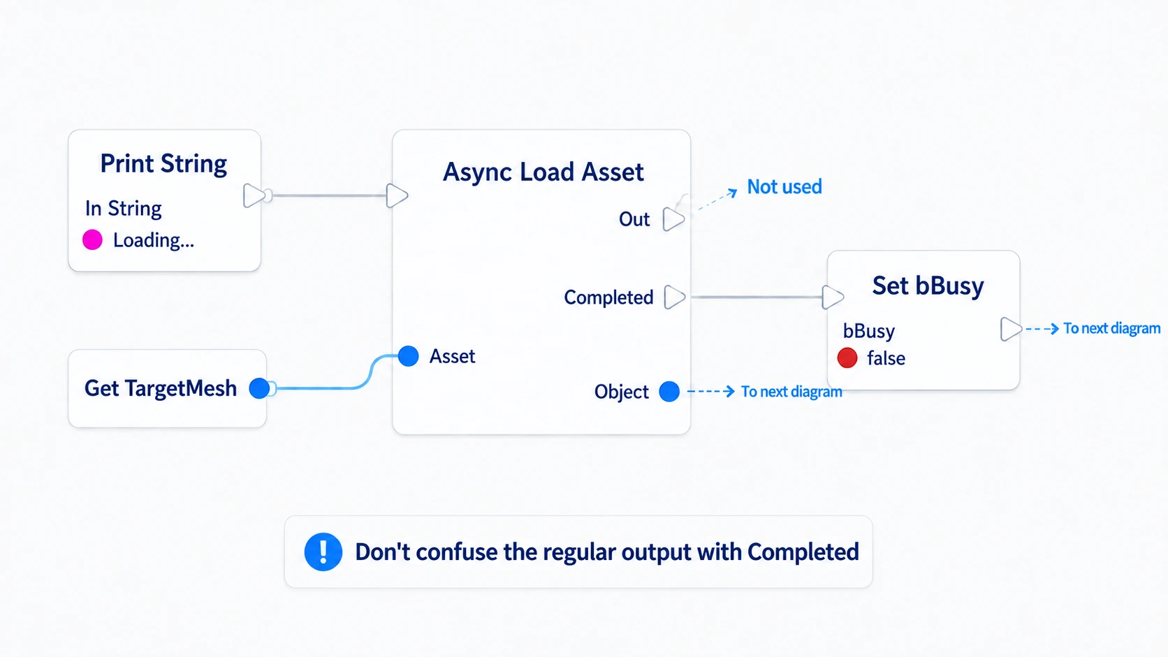 Passing TargetMesh to Async Load Asset and setting bBusy false on Completed