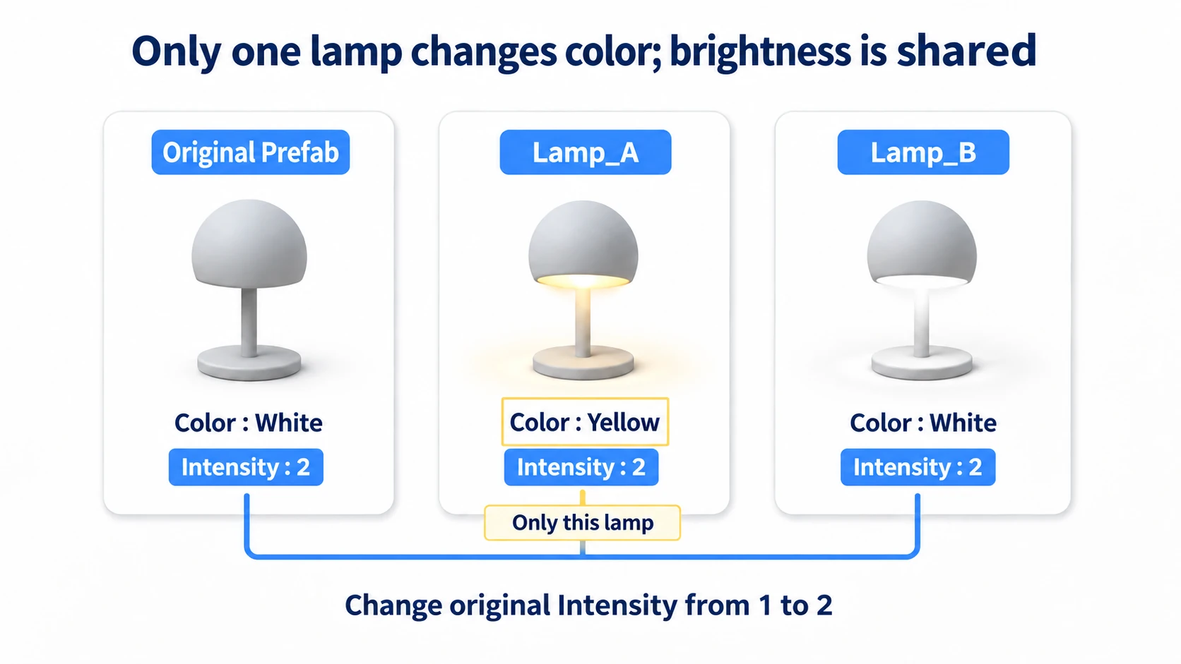 Setting the original's Intensity to 2 brightens both, while Lamp_A stays yellow