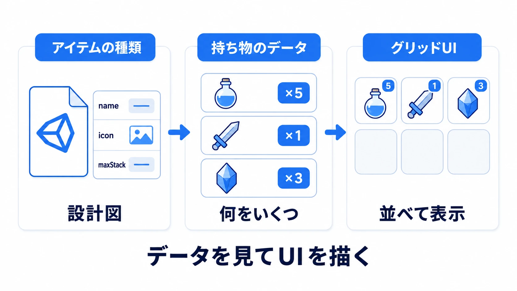 インベントリの構成図。アイテムマスタ（ScriptableObject：名前・アイコン・最大スタック）→ インベントリデータ（スロットのリスト：アイテム参照＋個数）→ グリッドUI（スロットUIの並び）という、データからUIへの一方向の流れを示す