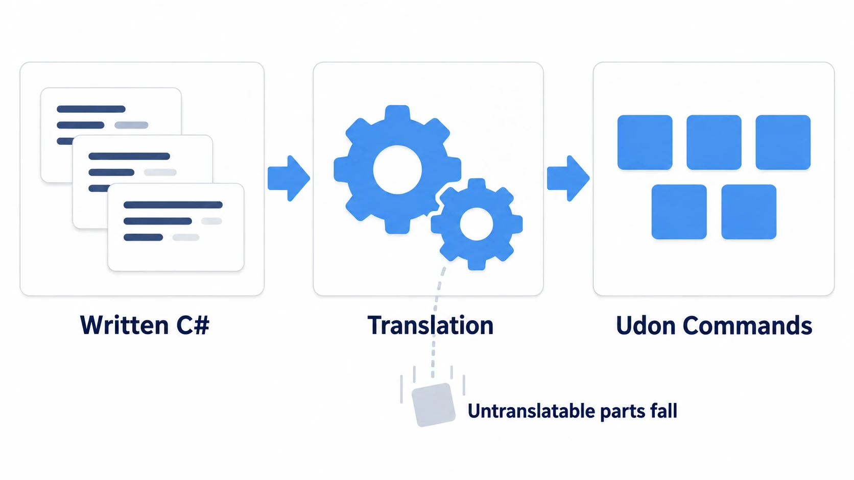 You write C#, and it runs after being translated for Udon