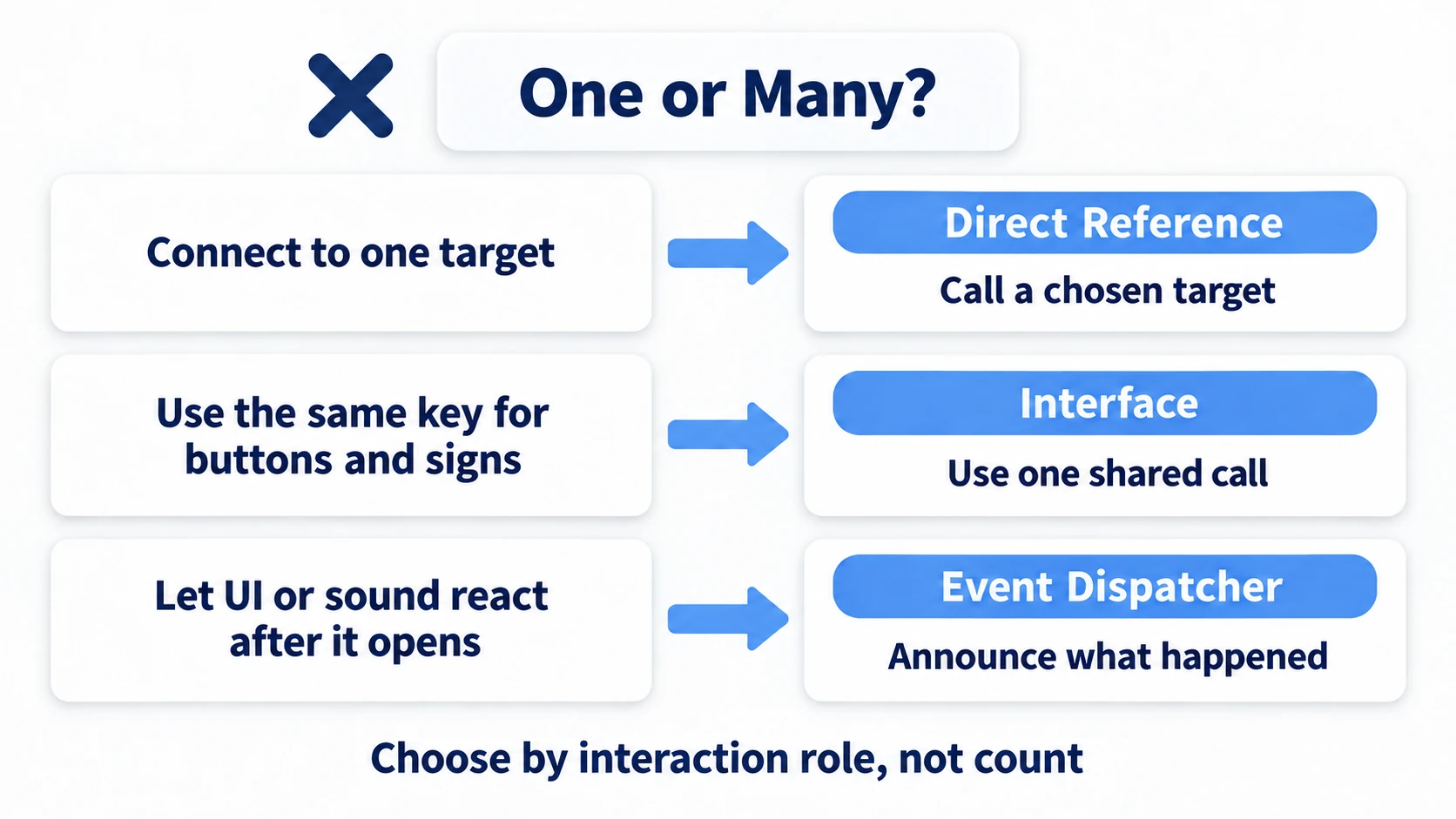 Which of Direct Reference, Interface, and Event Dispatcher to choose for each thing you want to do