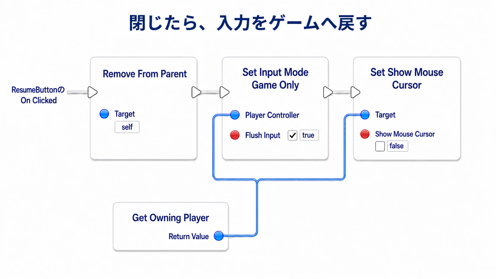 再開ボタンで画面を消し、Game Onlyへ戻してカーソルを隠す