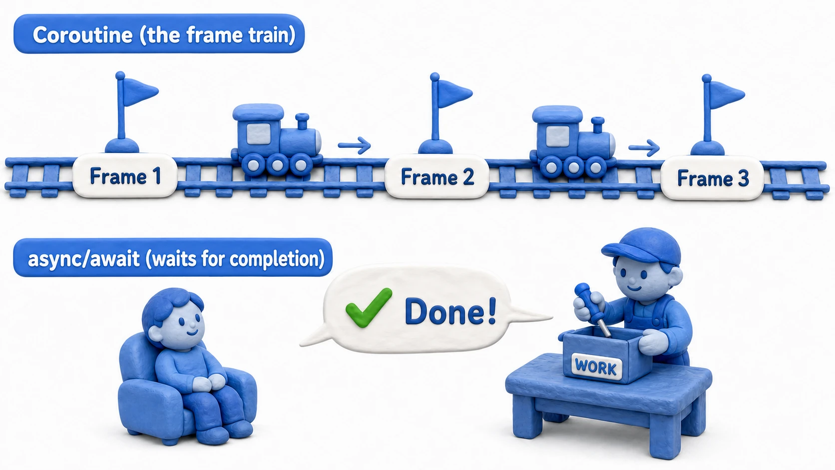 Comparison diagram of coroutines and async/await. A coroutine rides a train that departs every frame, advancing a little at each station, while async/await hands the work off to a separate worker and waits to be notified of completion