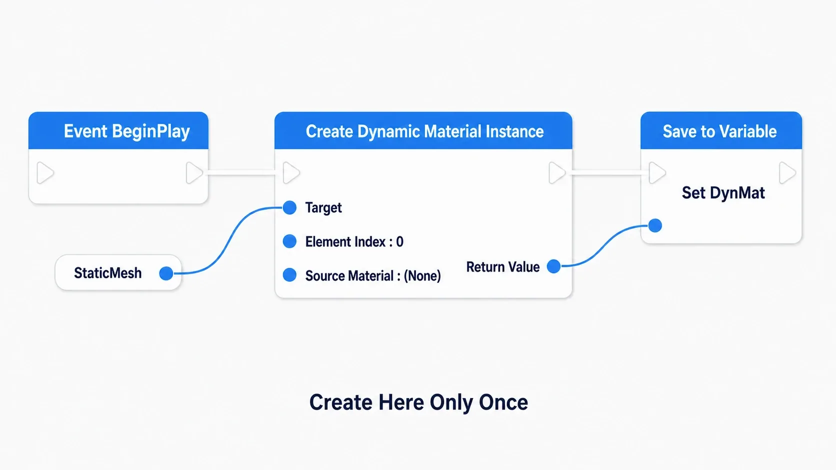 Short node graph diagram calling Create Dynamic Material Instance on the Static Mesh from BeginPlay and storing the return value in DynMat