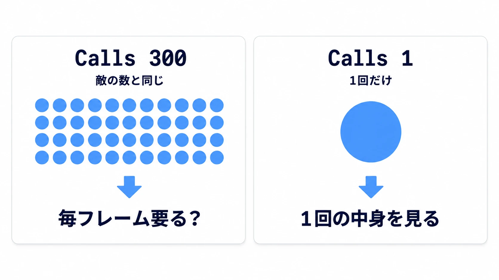 Calls 300は敵の数と同じなので毎フレーム要る仕事かを疑い、Calls 1は1回の中身を見る