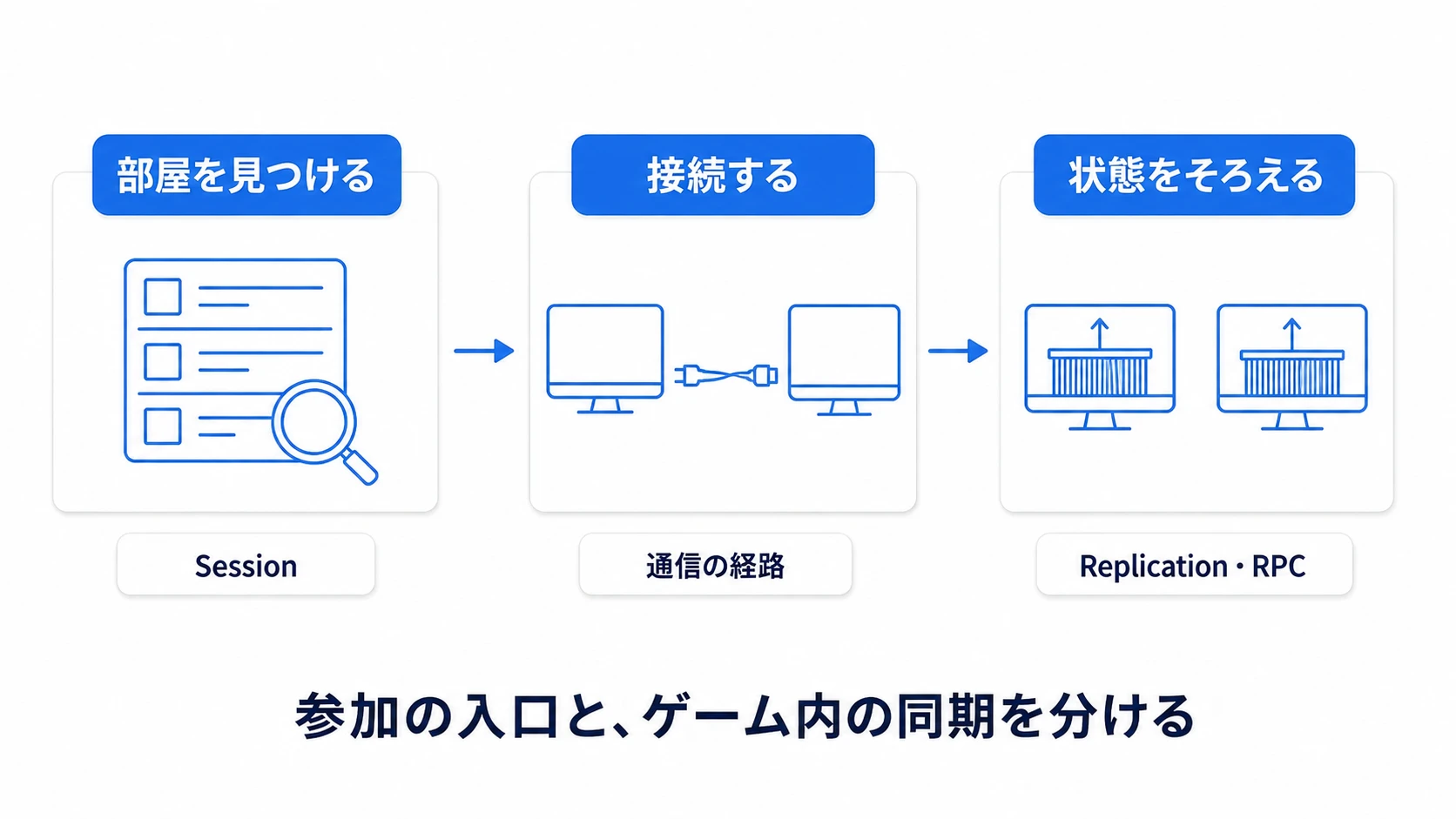 部屋の検索、通信の接続、ゲーム内の同期を分けて考える