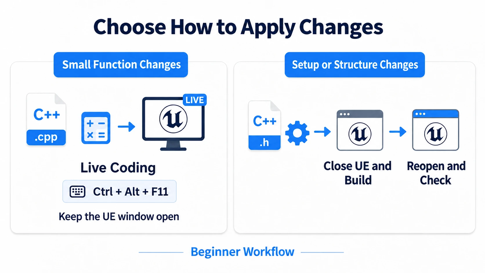 Try small in-function changes with Live Coding, and close and build for structural or default changes