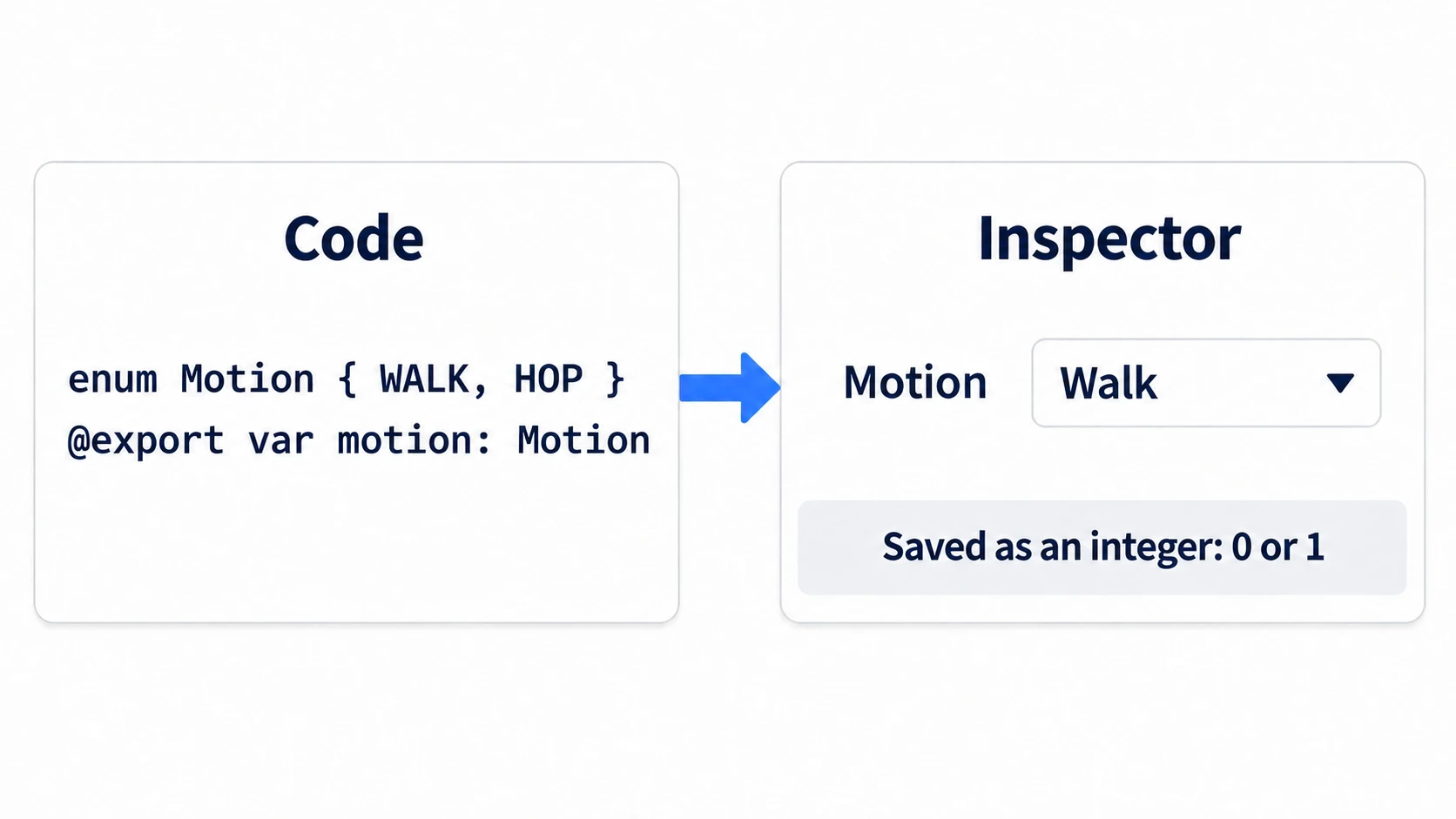 Exporting an enum: the enum definition in code becomes a dropdown in the Inspector, and what's saved is an integer like 0 or 1