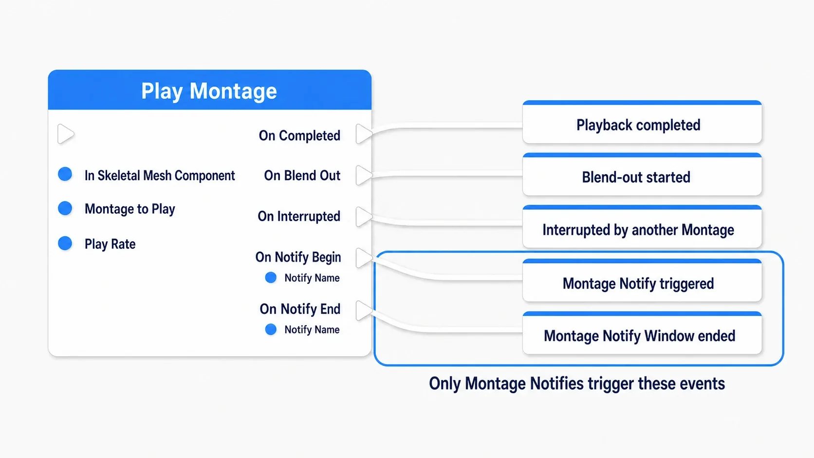Diagram of the five output pins on the Play Montage node and when each one fires