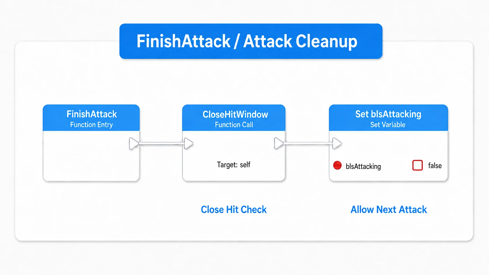 FinishAttack closes the hitbox, then allows the next attack