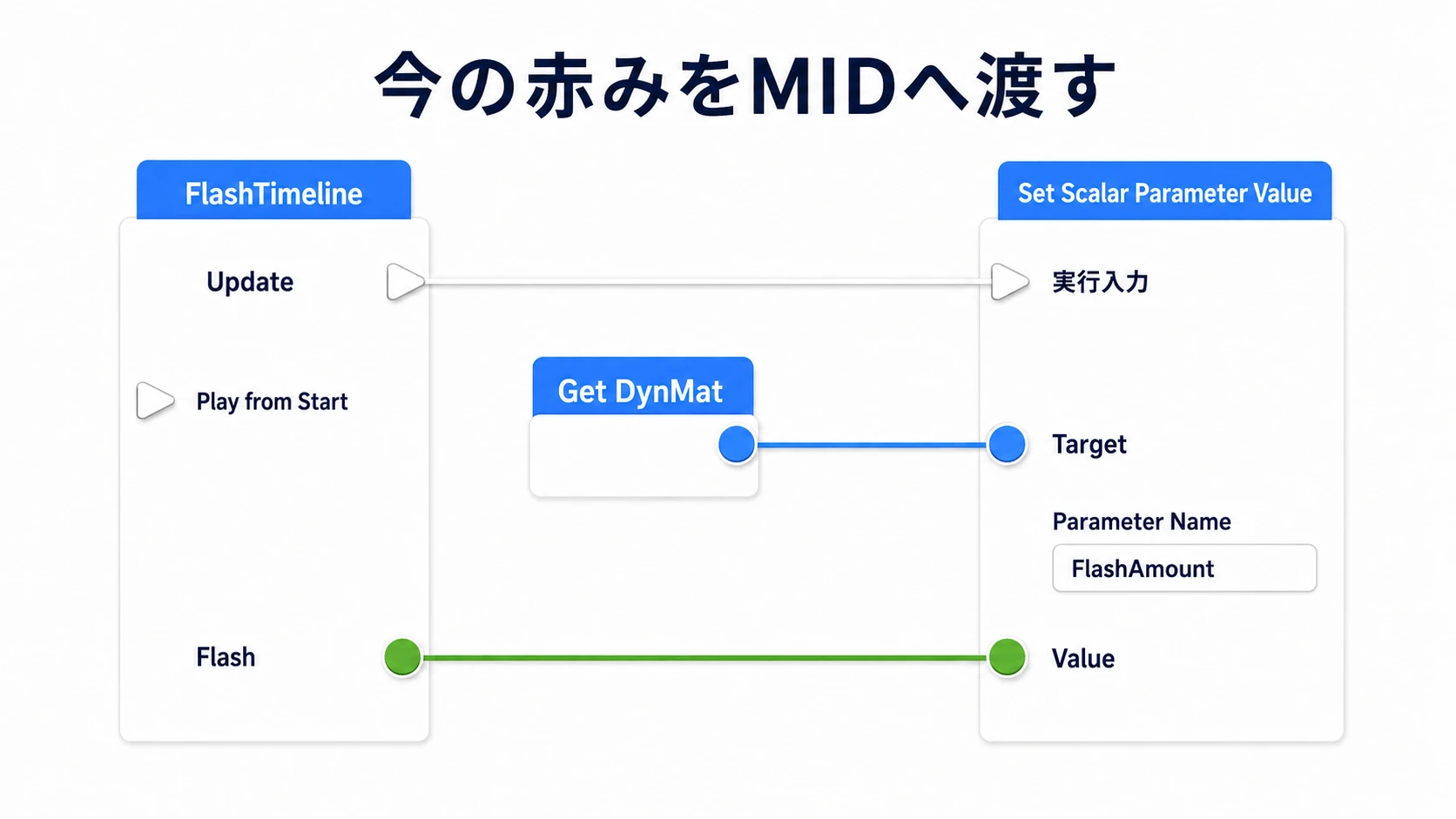 TimelineのUpdateをSetの実行入力へ、FlashをValueへ、DynMatをTargetへ渡す3本の接続