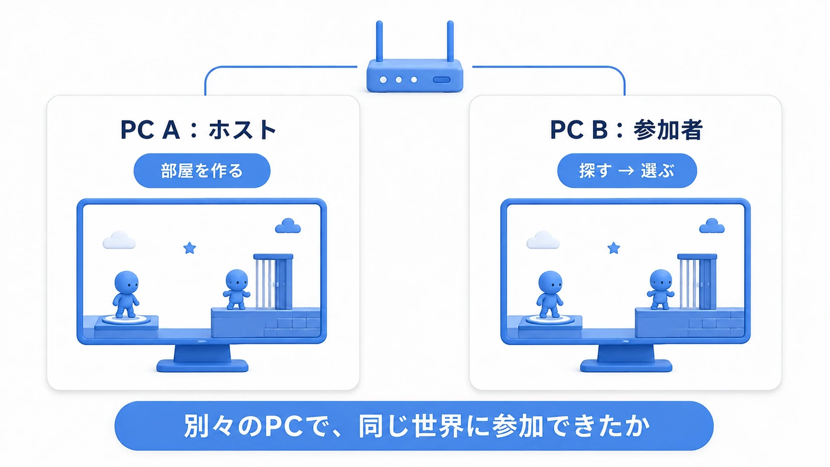 LAN上の別々のPCが同じ世界へ参加する確認イメージ