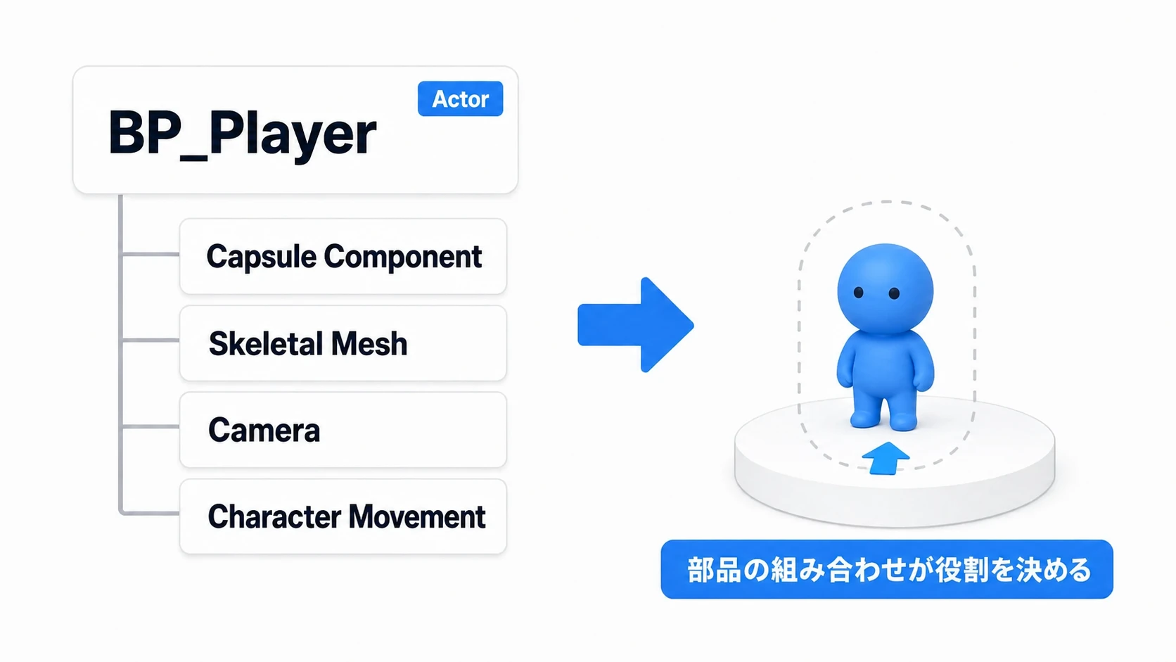 BP_PlayerというActorがCapsule Component・Skeletal Mesh・Camera・Character Movementの組み合わせでプレイヤーキャラクターになる図。部品の組み合わせが役割を決める