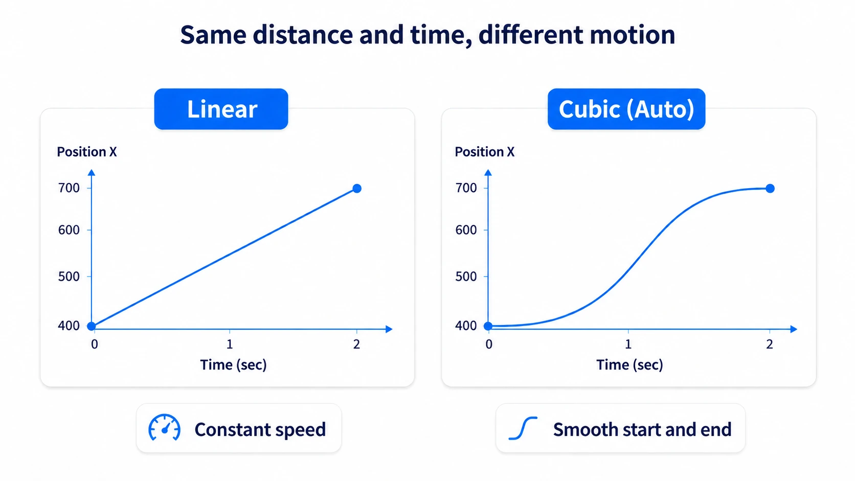 Comparing Linear's constant speed with Cubic Auto's smooth motion