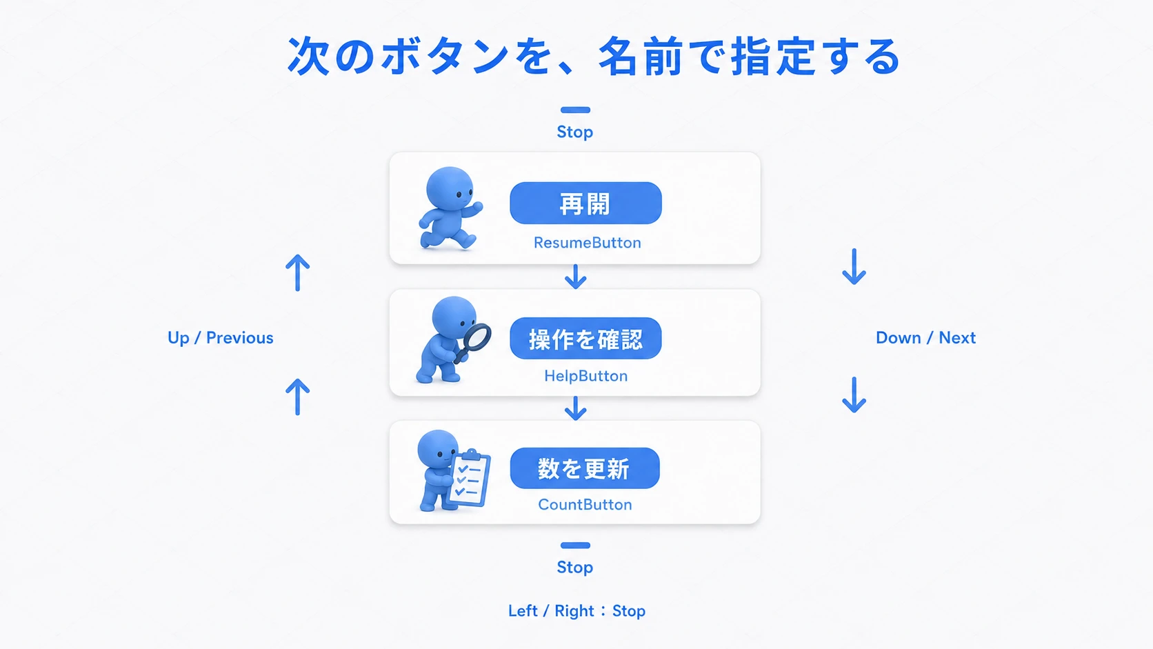 再開、操作を確認、数を更新の順に進み、逆順に戻る。上下の端と左右ではStopで止める
