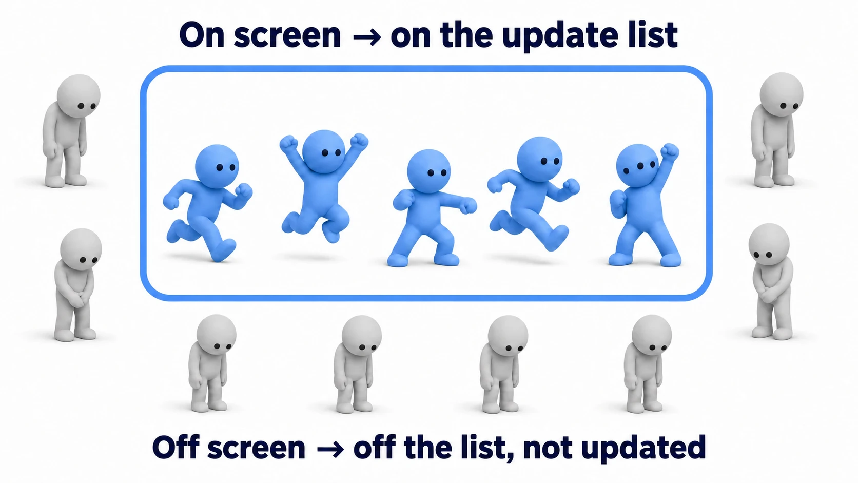 Diagram of the practical example. Only enemies within the screen (the camera frame) are on the manager's update list; enemies that leave the screen drop off the list and go dormant