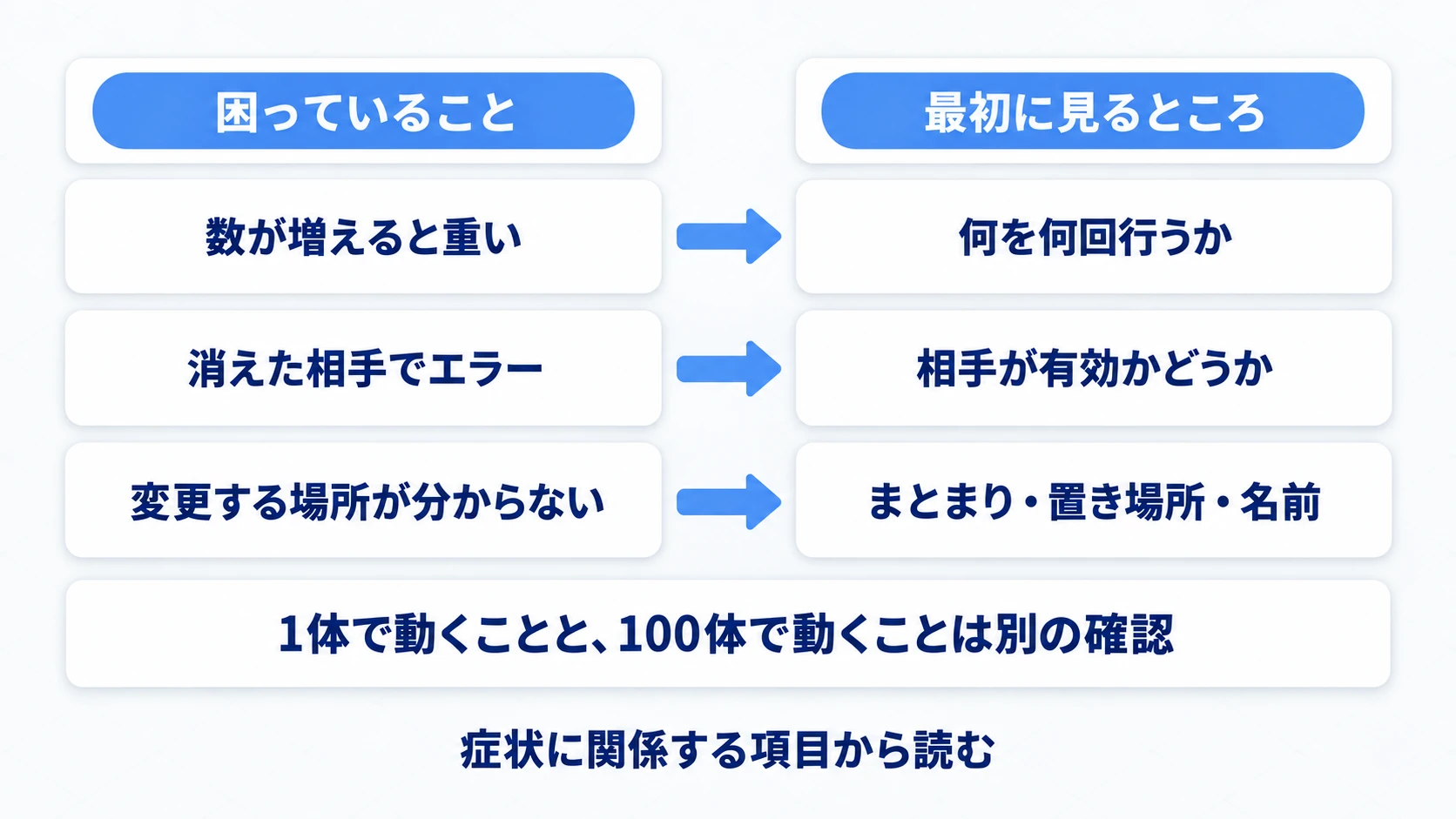 重い・エラーが出る・場所が分からない、それぞれで最初に見るところが違う
