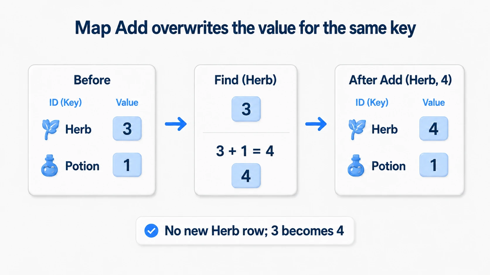 Reading Herb's 3 from the Map, adding 1, and writing 4 back to the same Herb. Herb's row does not multiply and Potion's 1 is unchanged