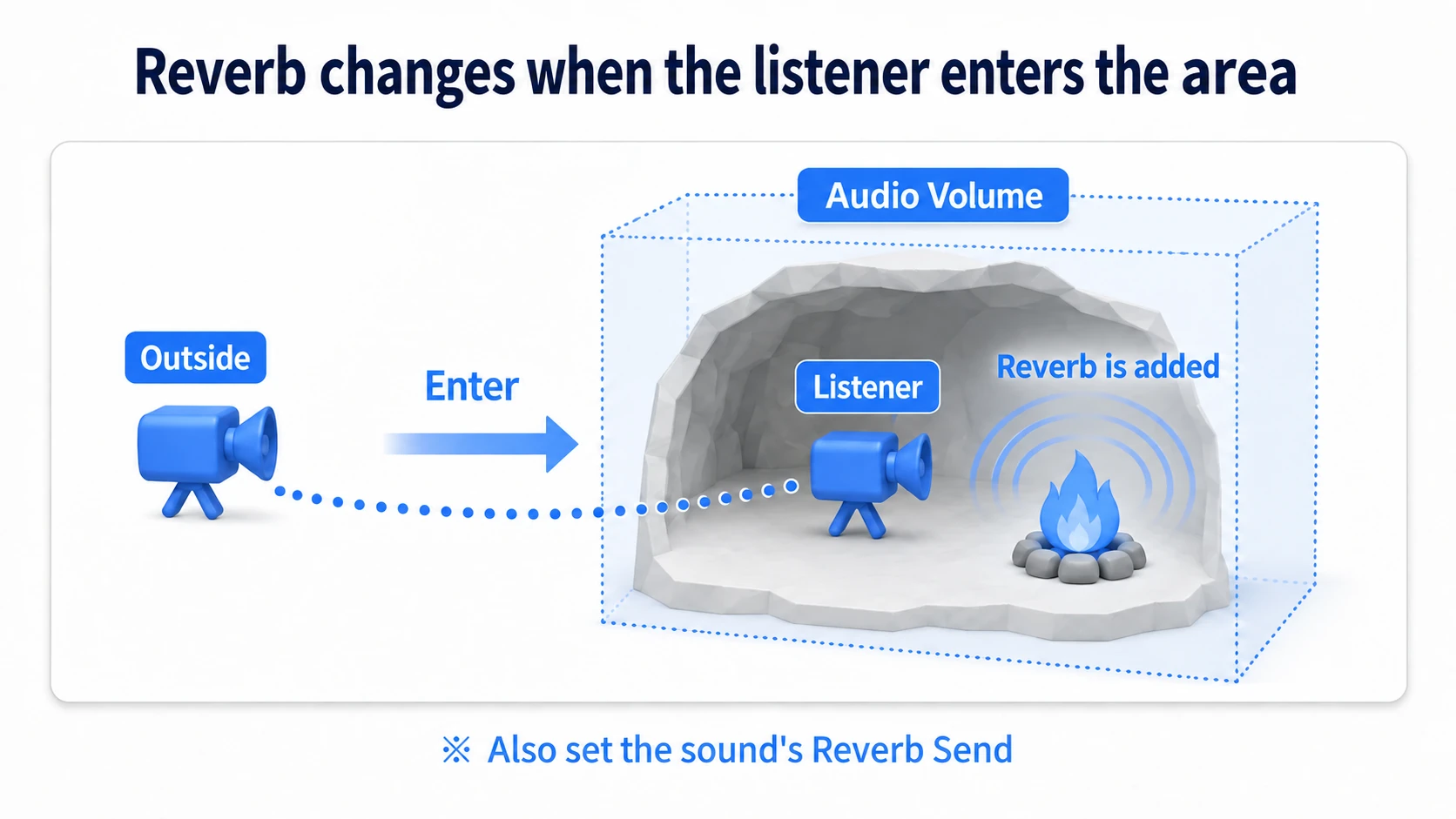 When the Listener enters an Audio Volume covering a cave, it switches to the configured reverb