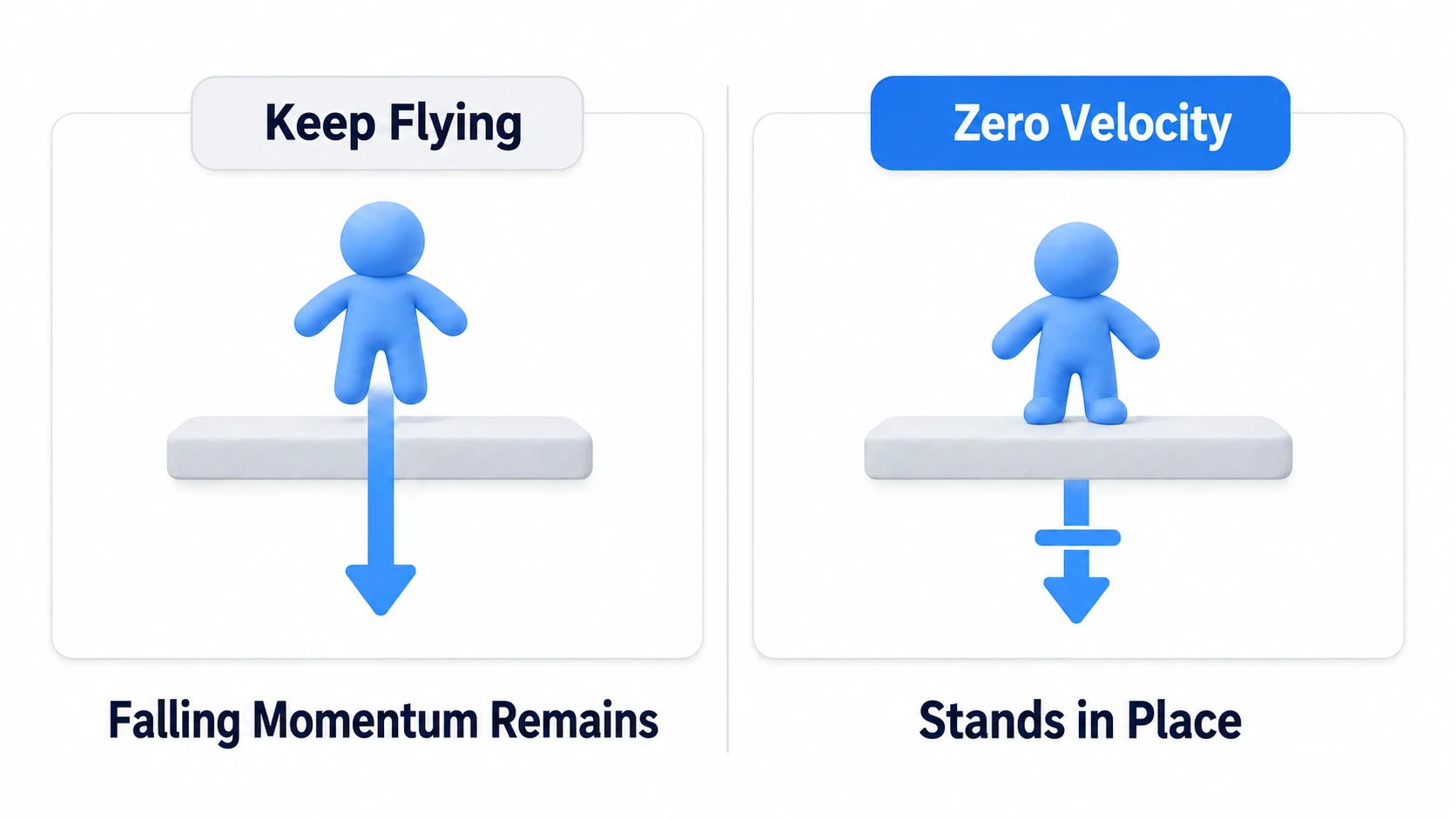 Carried-over falling momentum drops you through the floor
