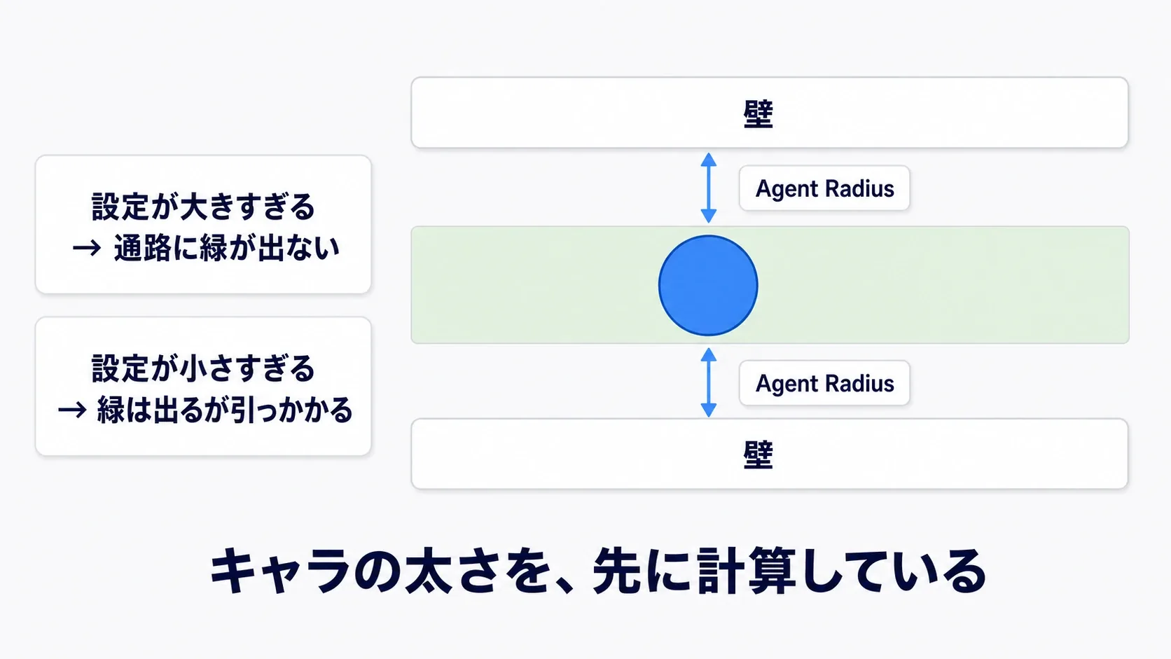壁からAgent Radius分だけ内側に削られた緑の床と、キャラクターのカプセル