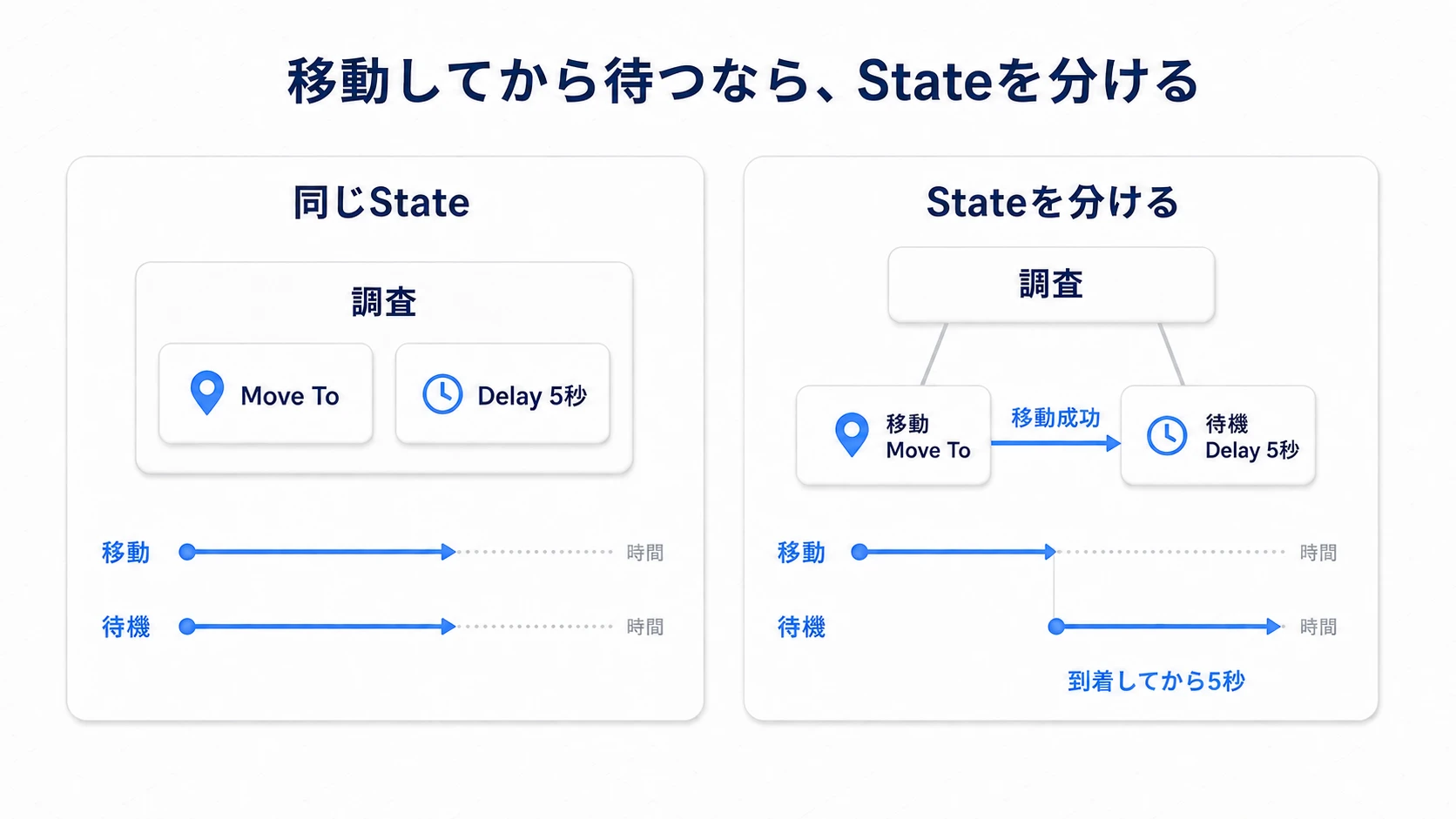 移動と待機を同じ状態に並べる場合と、子状態を分けて順に実行する場合の違い