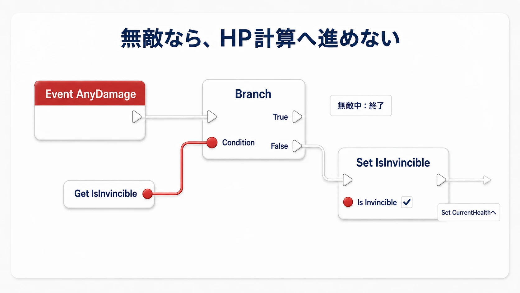 IsInvincibleがtrueなら終了し、falseなら無敵を有効にしてから既存のHP計算へ進める接続