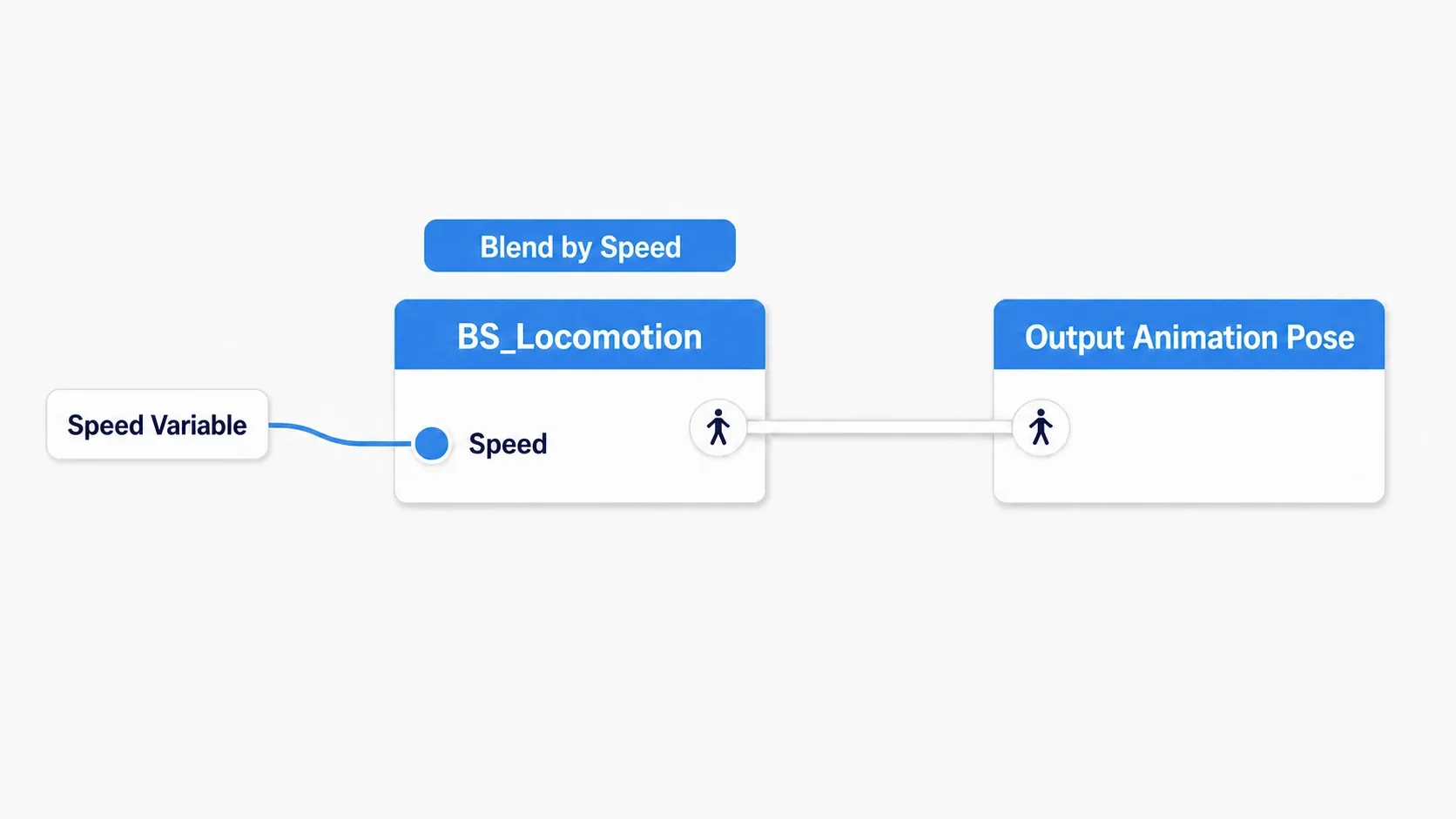Node graph inside the Grounded state wiring Speed into BS_Locomotion and out to Output Animation Pose