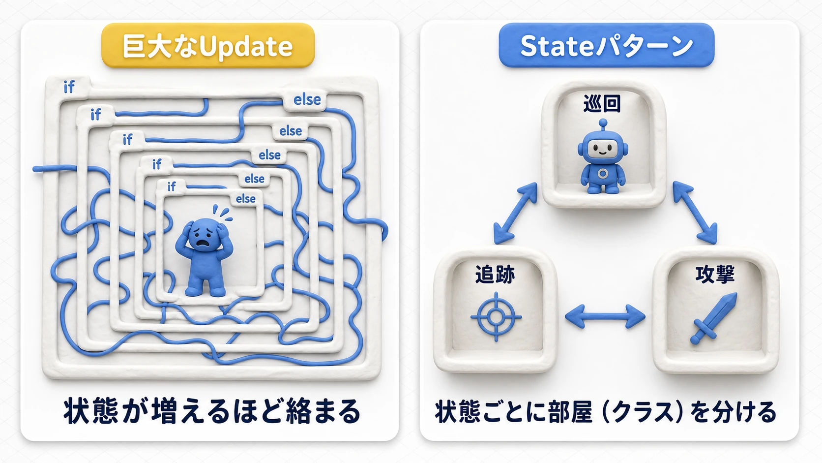 if-elseのネスト地獄とStateパターンの比較図。左は1つの巨大なUpdateの中に条件分岐が絡み合い、右は巡回・追跡・攻撃がそれぞれ独立した部屋（クラス）に分かれ、矢印（遷移）で結ばれている