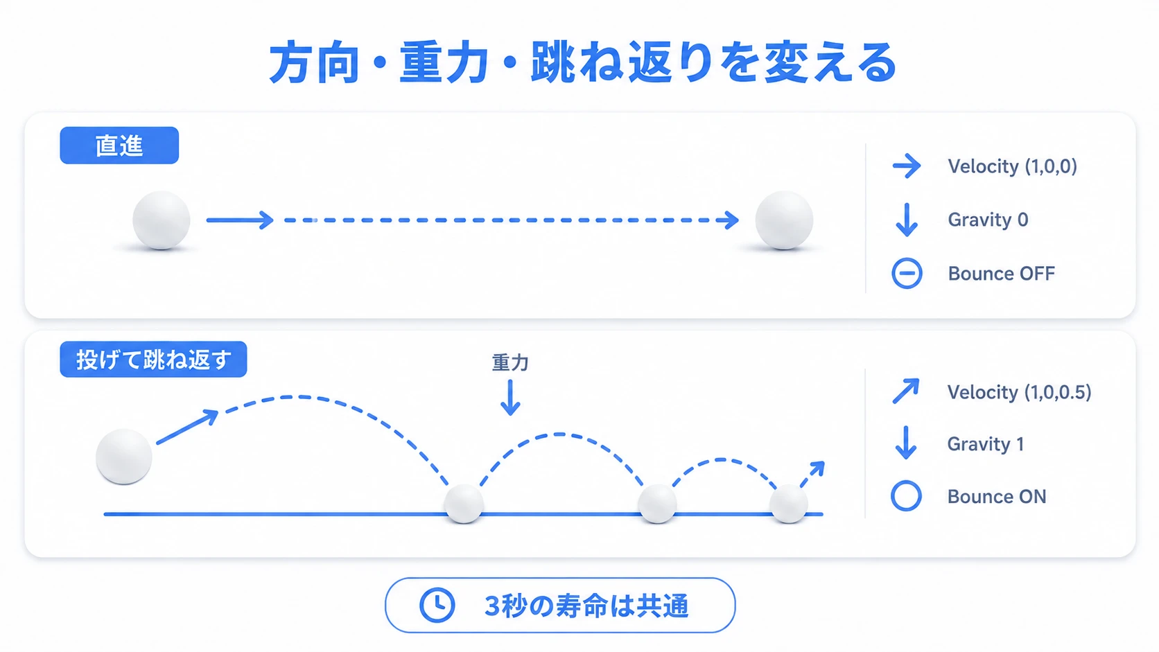 初期方向と重力、跳ね返りの設定による飛び方の違い