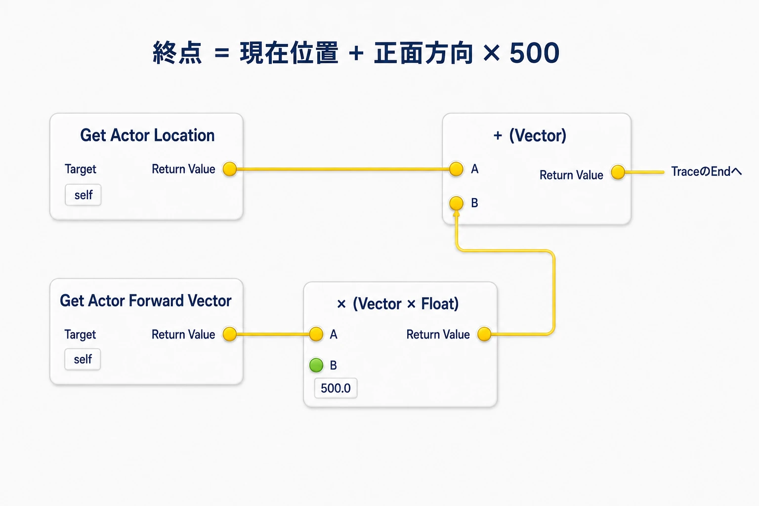 Actorの現在位置に正面方向の500倍を足し、Traceの終点を求めるVectorの接続