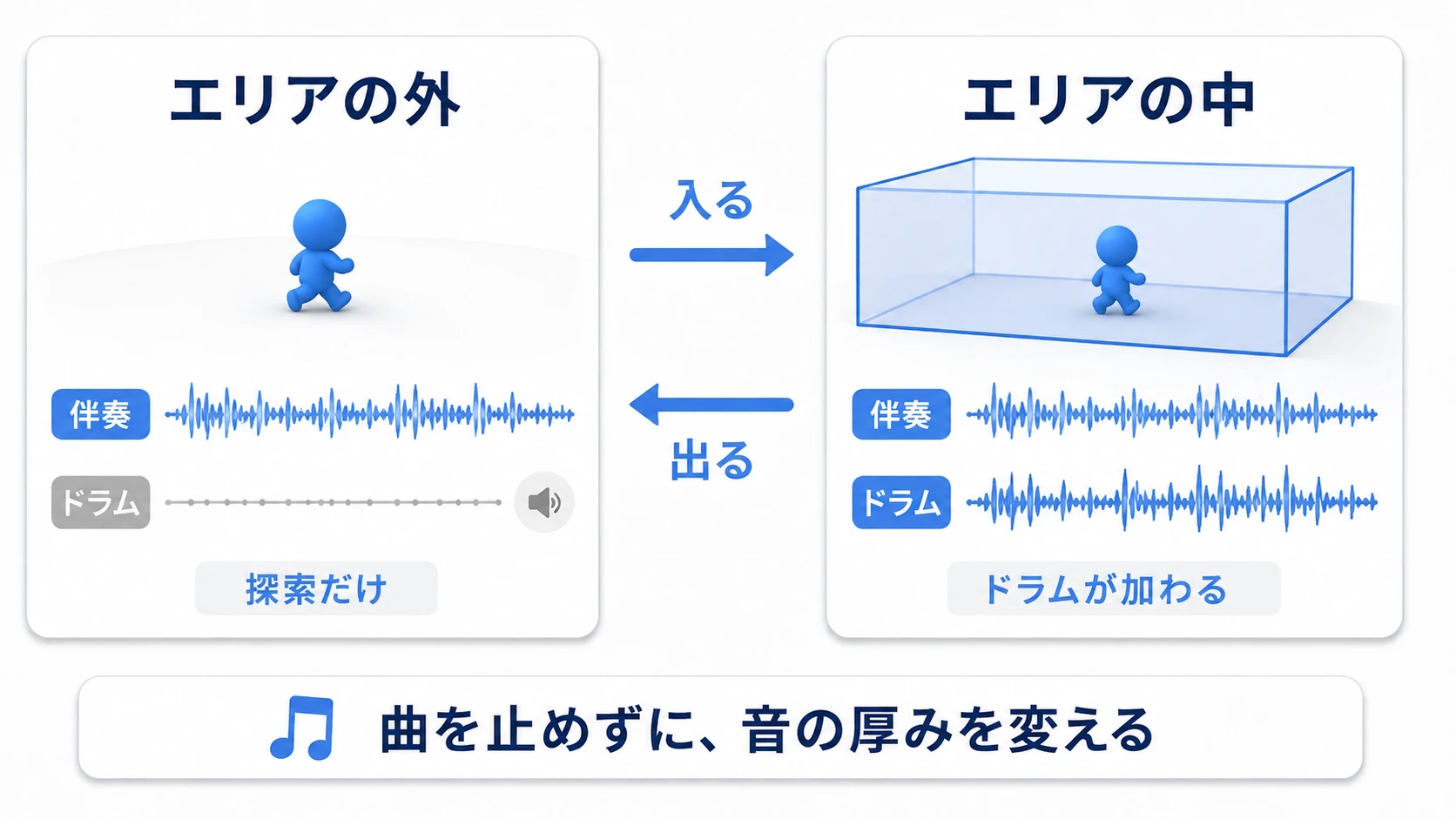 戦闘エリアに入るとドラムが加わり、外へ出ると探索パートだけになる