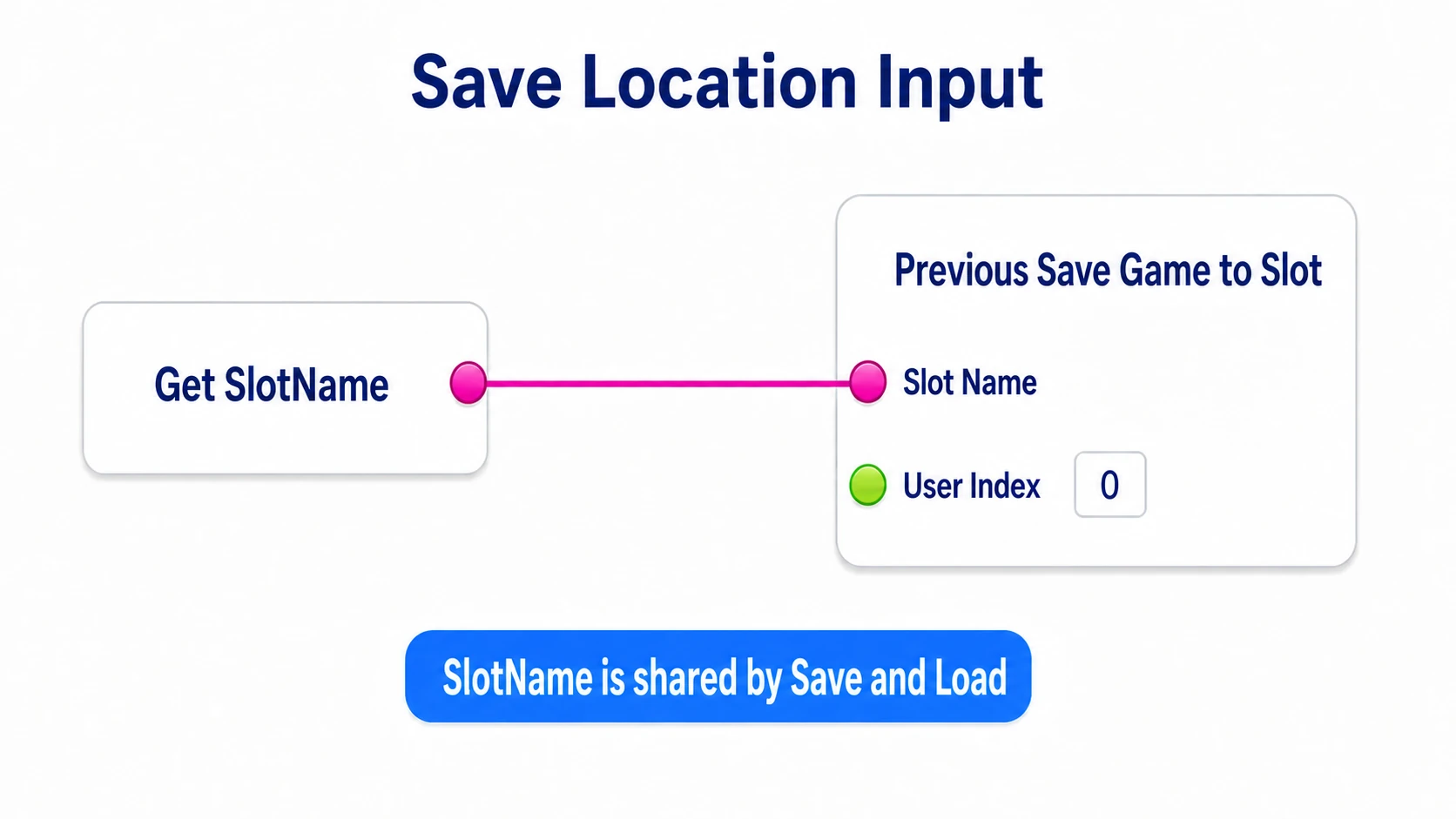 Passing SlotName to the same Save Game to Slot's Slot Name and setting User Index to 0