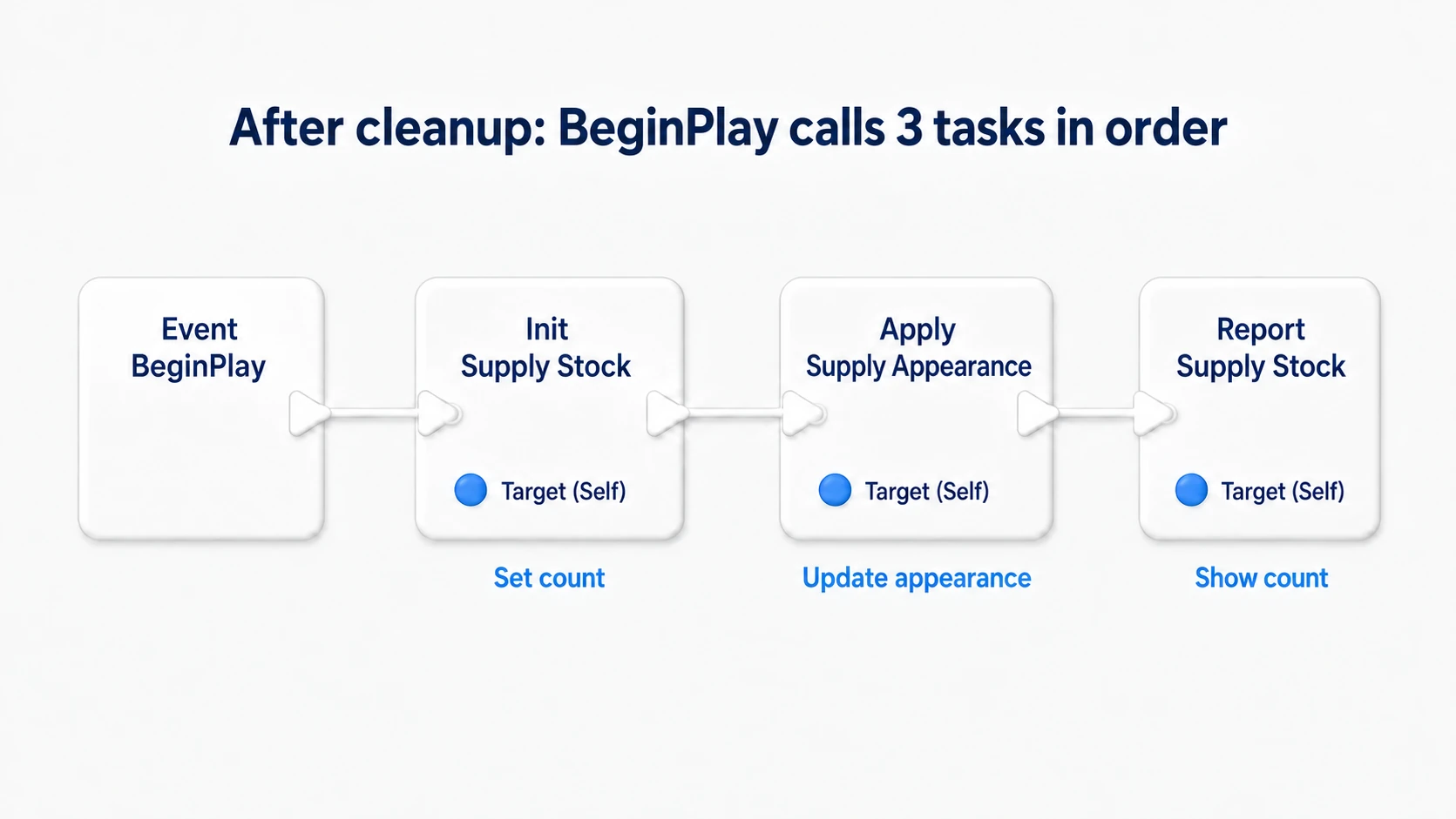Calling InitSupplyStock, ApplySupplyAppearance, and ReportSupplyStock in order from BeginPlay, all with Target Self