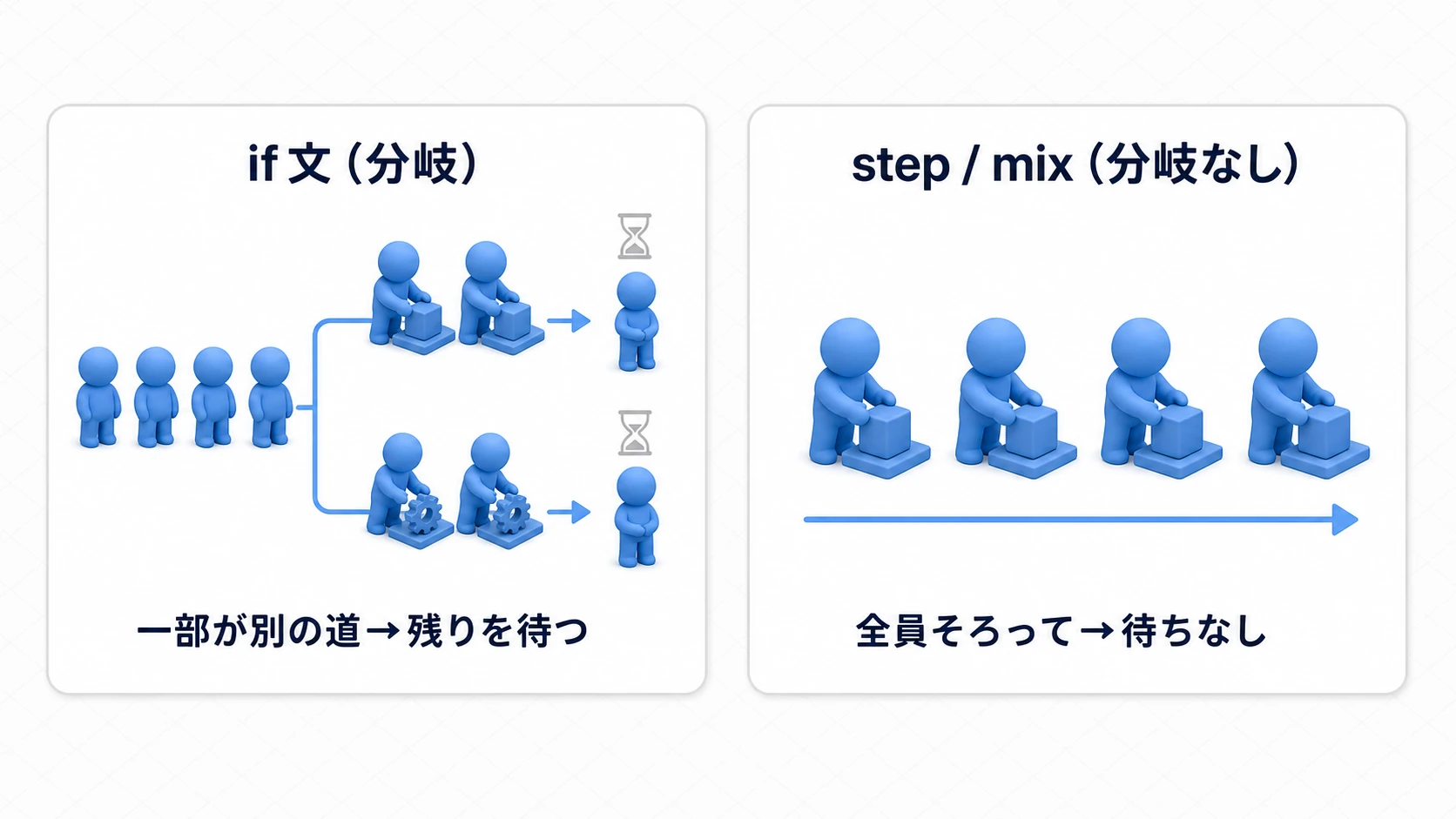 if文を使うと一部のスレッドが別の道を通り残りが待たされるのに対し、step/mixなら全スレッドがそろって進み待ちが出ない様子を対比した図