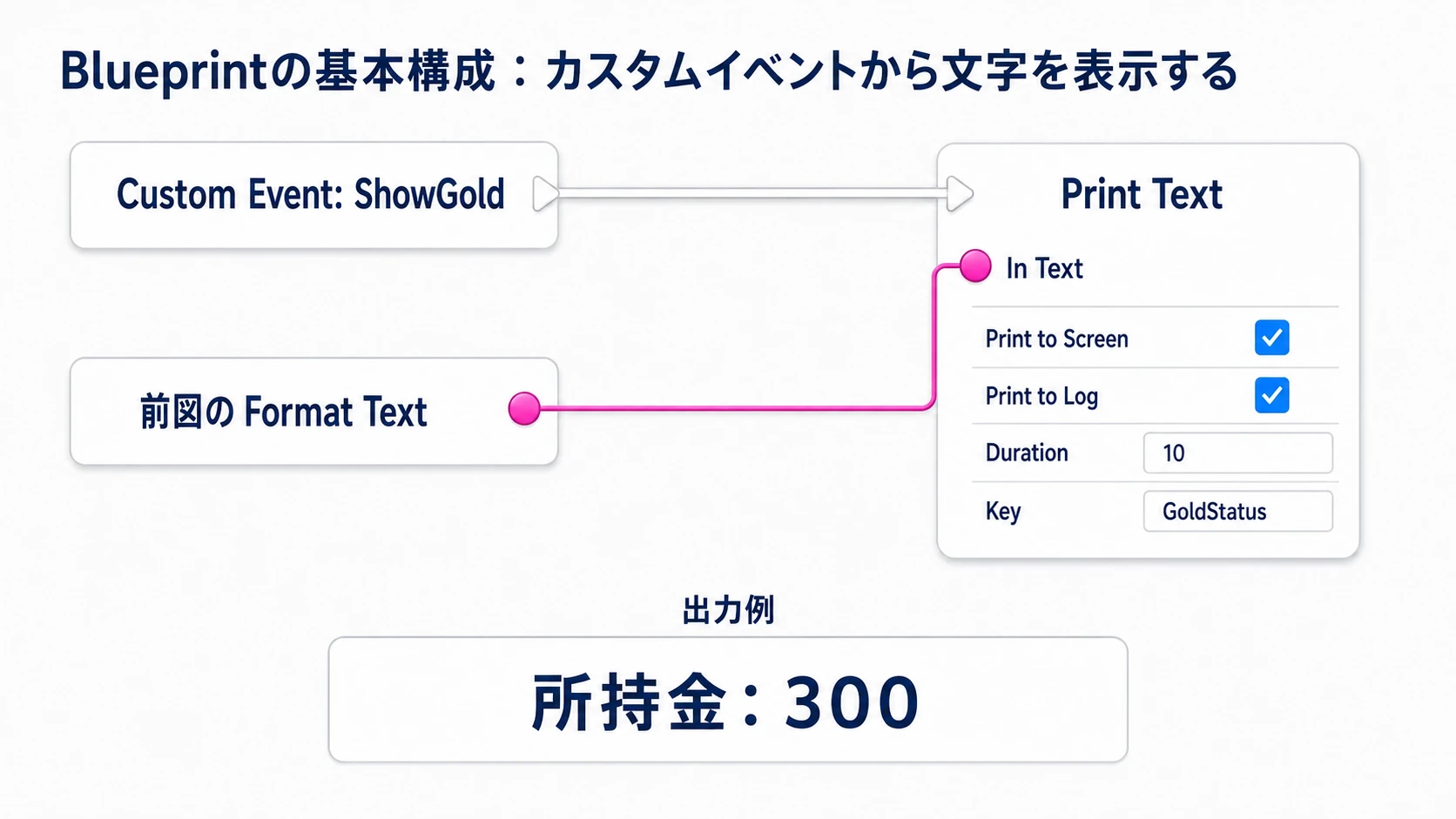 ShowGoldがPrint Textを実行し、前の図で作った文章を表示する