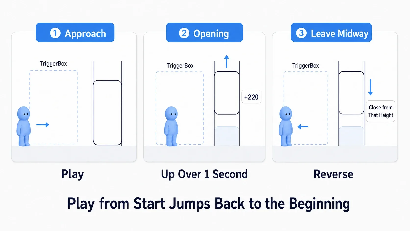 Three panels showing the door rising as the player approaches and starting to close from a partial height when they leave midway