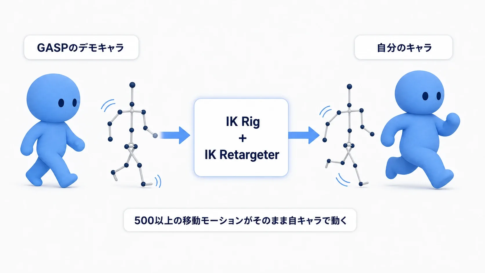 GASPのモーションを、IK Rigとリターゲッターを使って自分のキャラの骨格へ移し替える流れを示した図