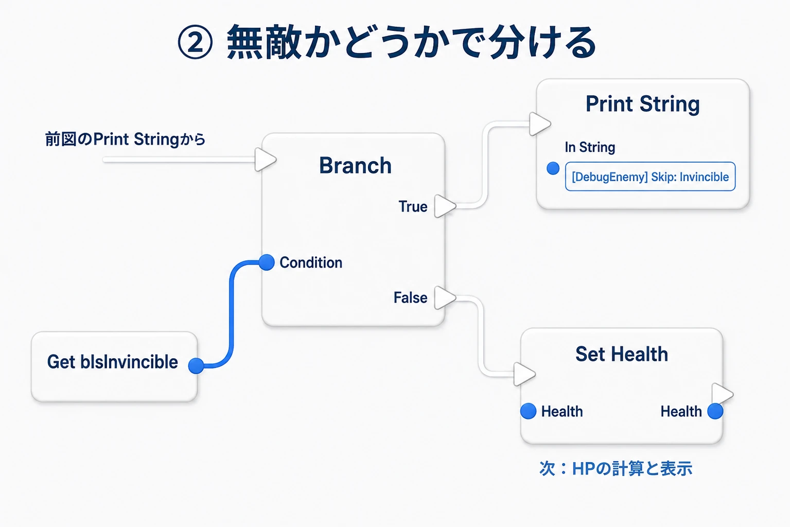bIsInvincibleをBranchのConditionへ渡し、Trueでスキップの文字を表示、FalseでSet Healthへ進む