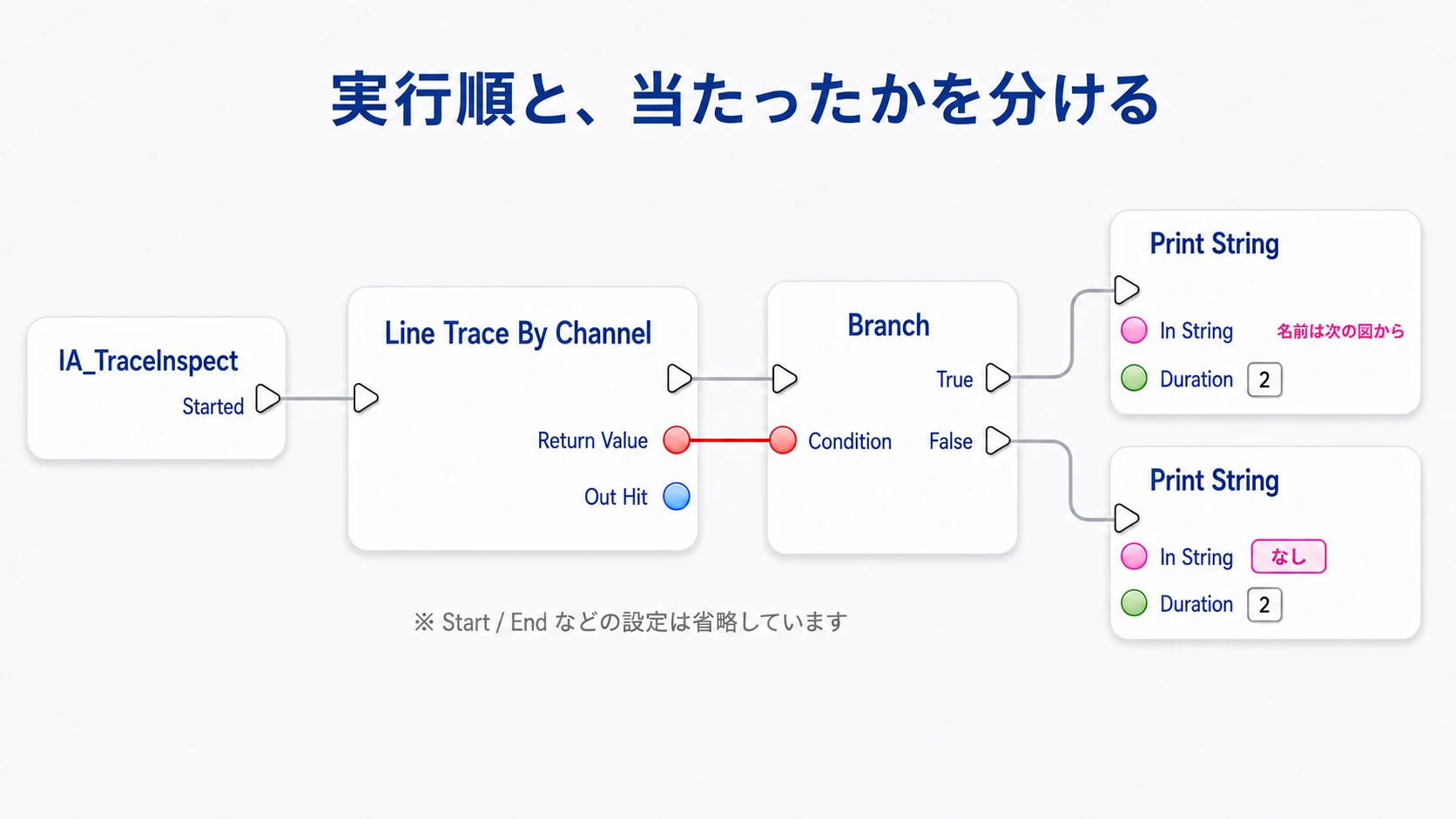 StartedからTrace、Branchへ実行線を通し、Return ValueをConditionへつなぐ