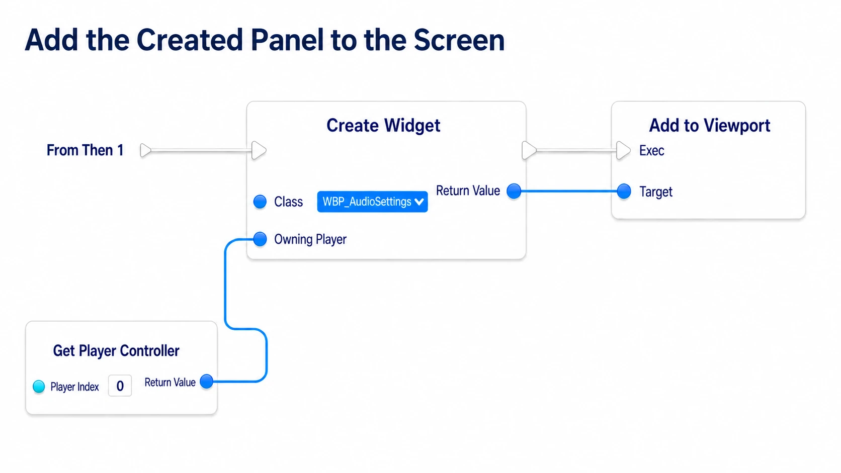 Specifying your Player Controller as Owning Player to create the Widget, then adding it to the viewport