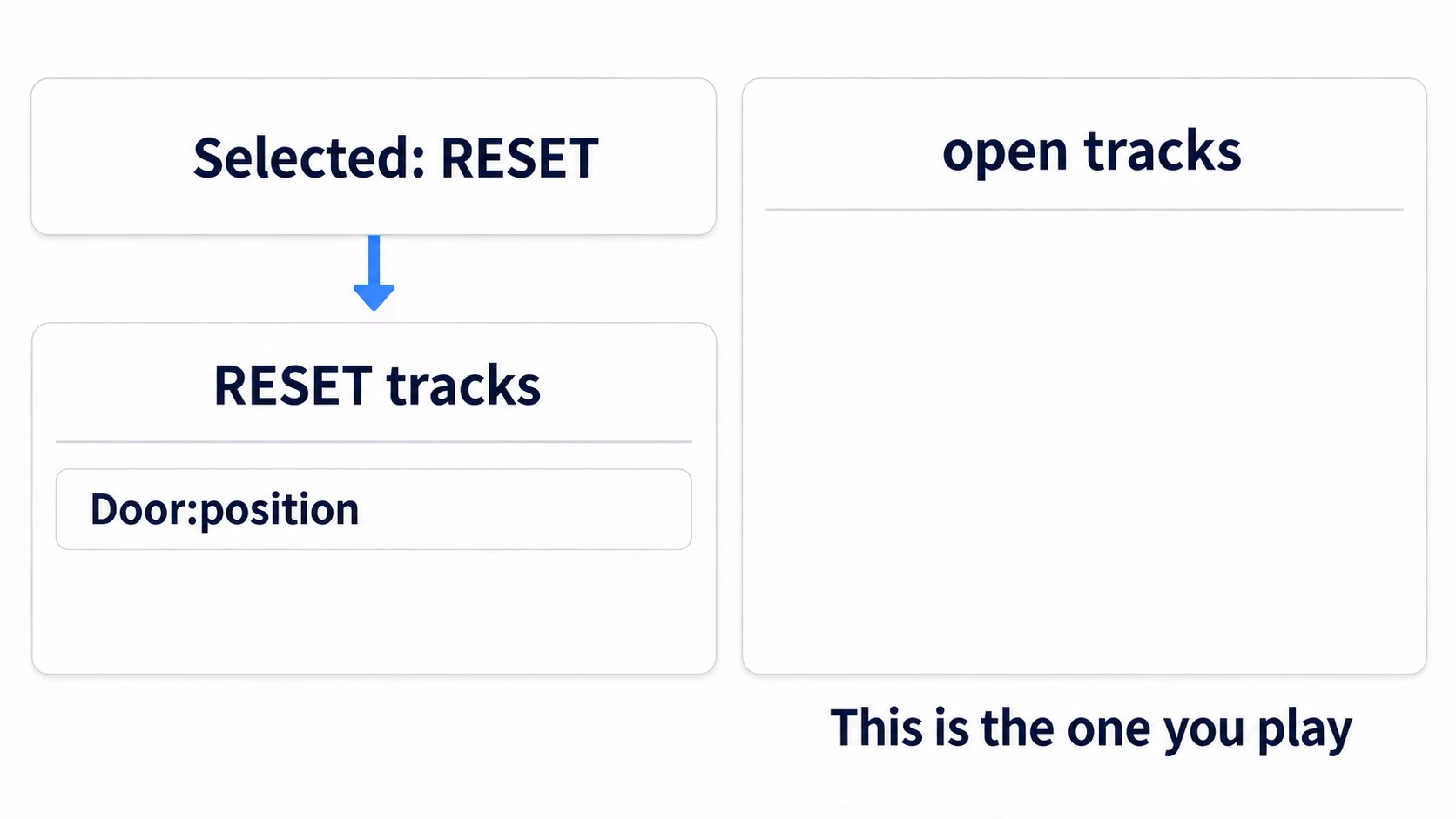 Clicking the key icon with the dropdown still on RESET creates a track in RESET, while open, the one you play, stays empty