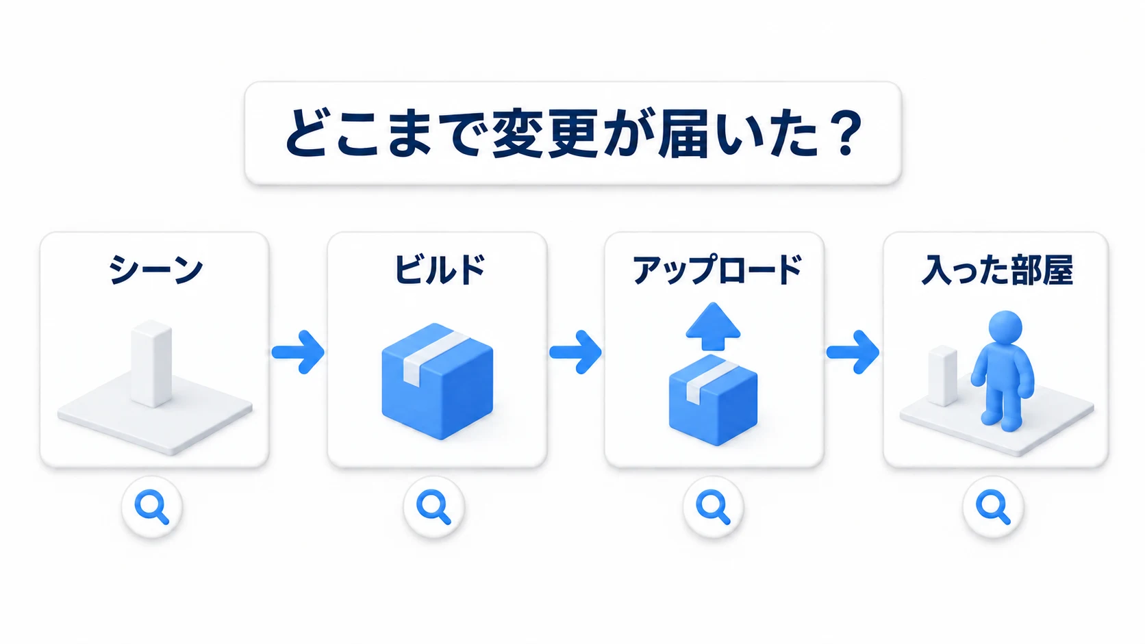 古い状態が見えるときに順にたどる確認