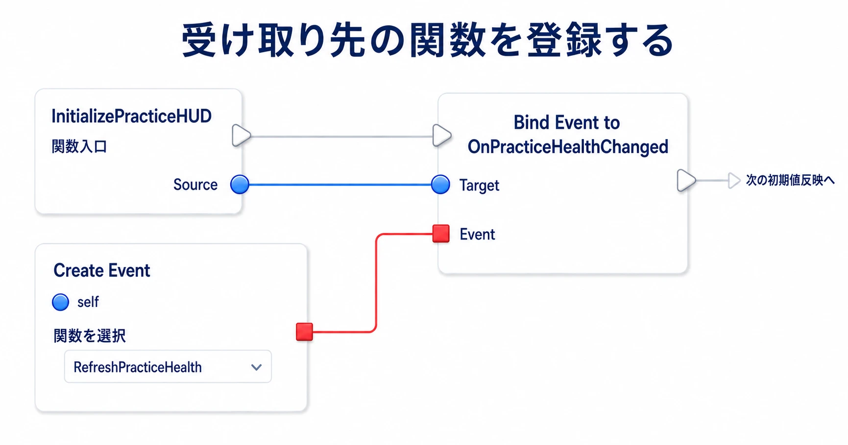 SourceをBindのTargetへ渡し、Create Eventで選んだRefreshPracticeHealthを赤いEventピンへつないで登録する