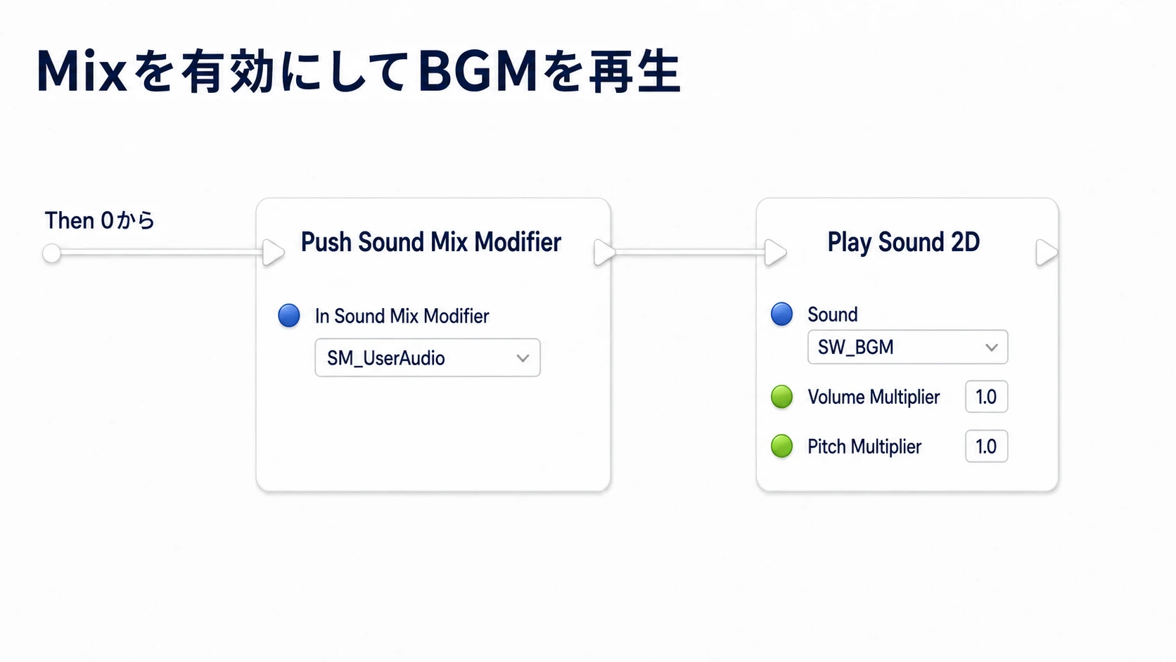 Mixを有効にしてから、位置に依存しないBGMを再生する接続